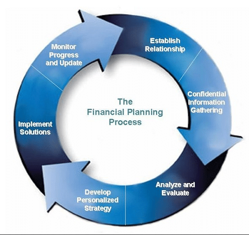 Circle of Financial Planning