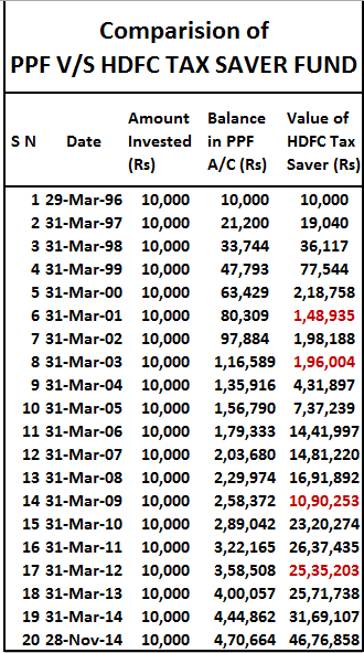 PPF and HDFC Tax Saver