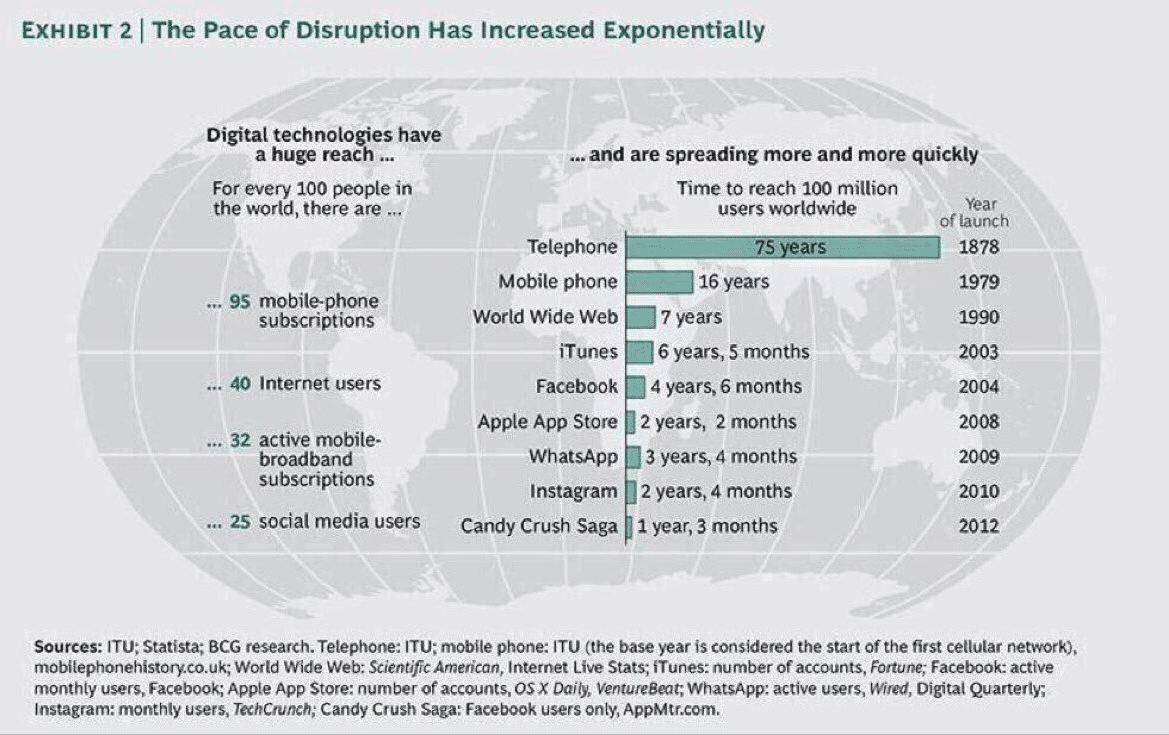 Pace of Disruption
