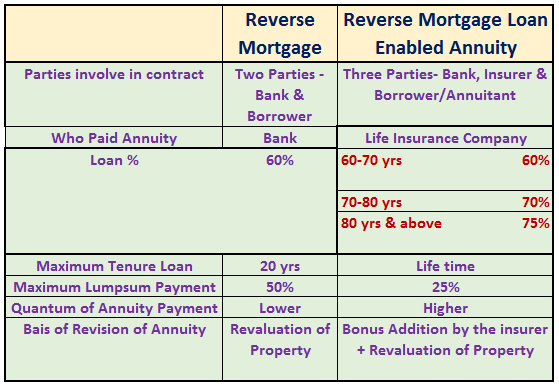 Reverse Mortgage Annuity