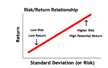Risk Return Relationship