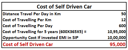 cost of Self Driven Car